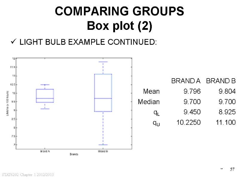 STAT6202 Chapter 1 2012/2013 57  COMPARING GROUPS Box plot (2) LIGHT BULB EXAMPLE